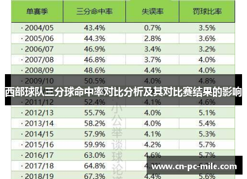 西部球队三分球命中率对比分析及其对比赛结果的影响